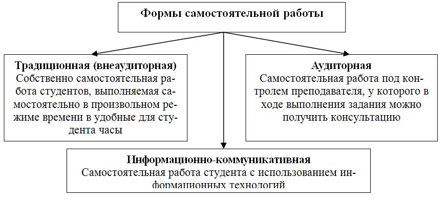 Основным формам обучения самостоятельная форма. Виды самостоятельной работы студентов. Самостоятельная работа студента схема. Самостоятельная работа студентов понятие. Самостоятельная работа студентов в вузе.