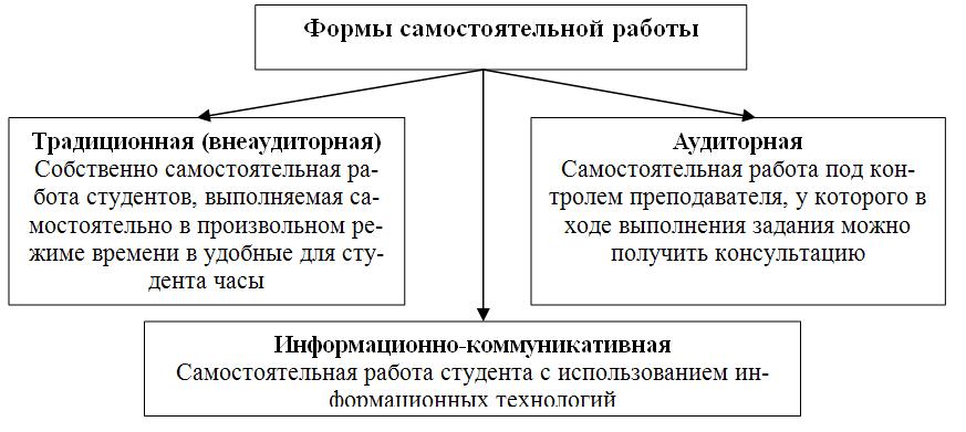 Мотивация самостоятельной работы. Виды самостоятельной работы студентов. Самостоятельная работа студентов. Самостоятельная работа студента понятие. Формы самостоятельной работы студентов.